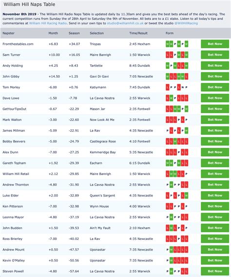 william hill naps table.
